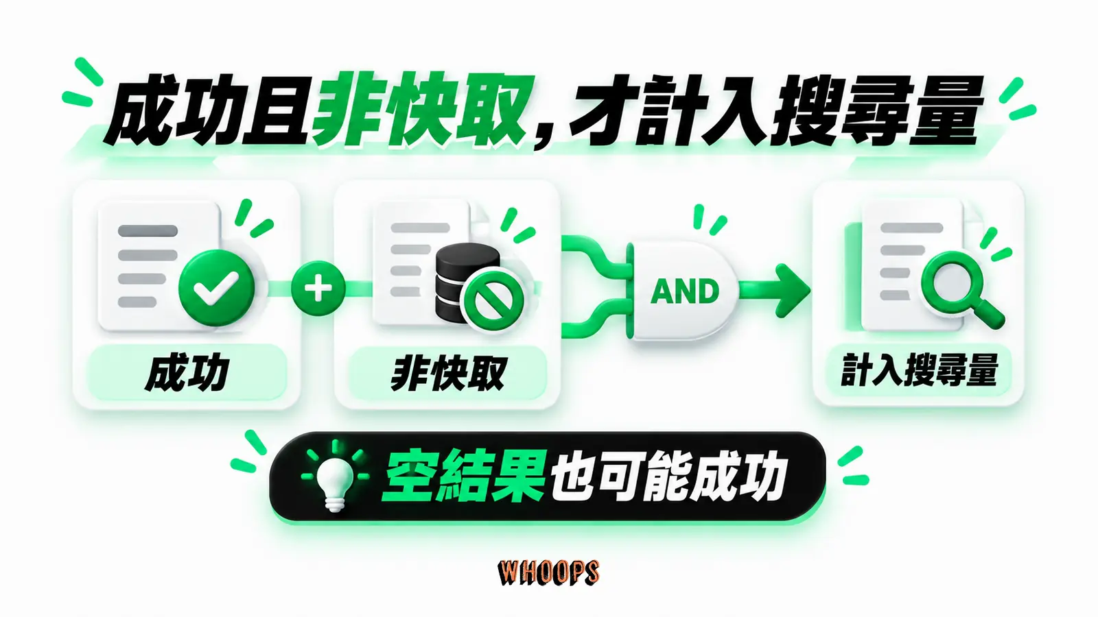 成功且非快取，才計入搜尋量：成功、非快取、計入搜尋量、空結果也可能成功