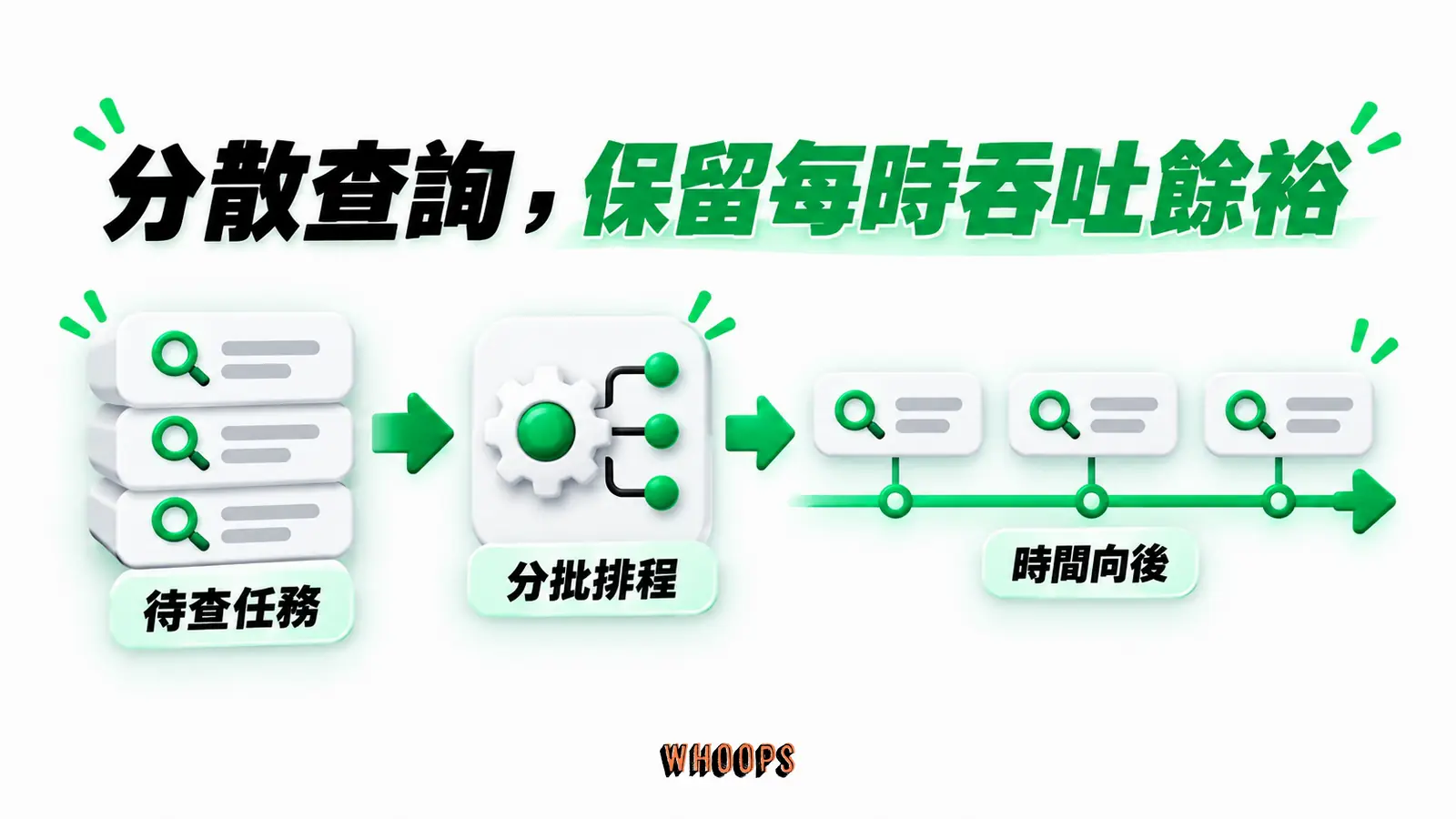分散查詢，保留每時吞吐餘裕：待查任務、分批排程、時間向後