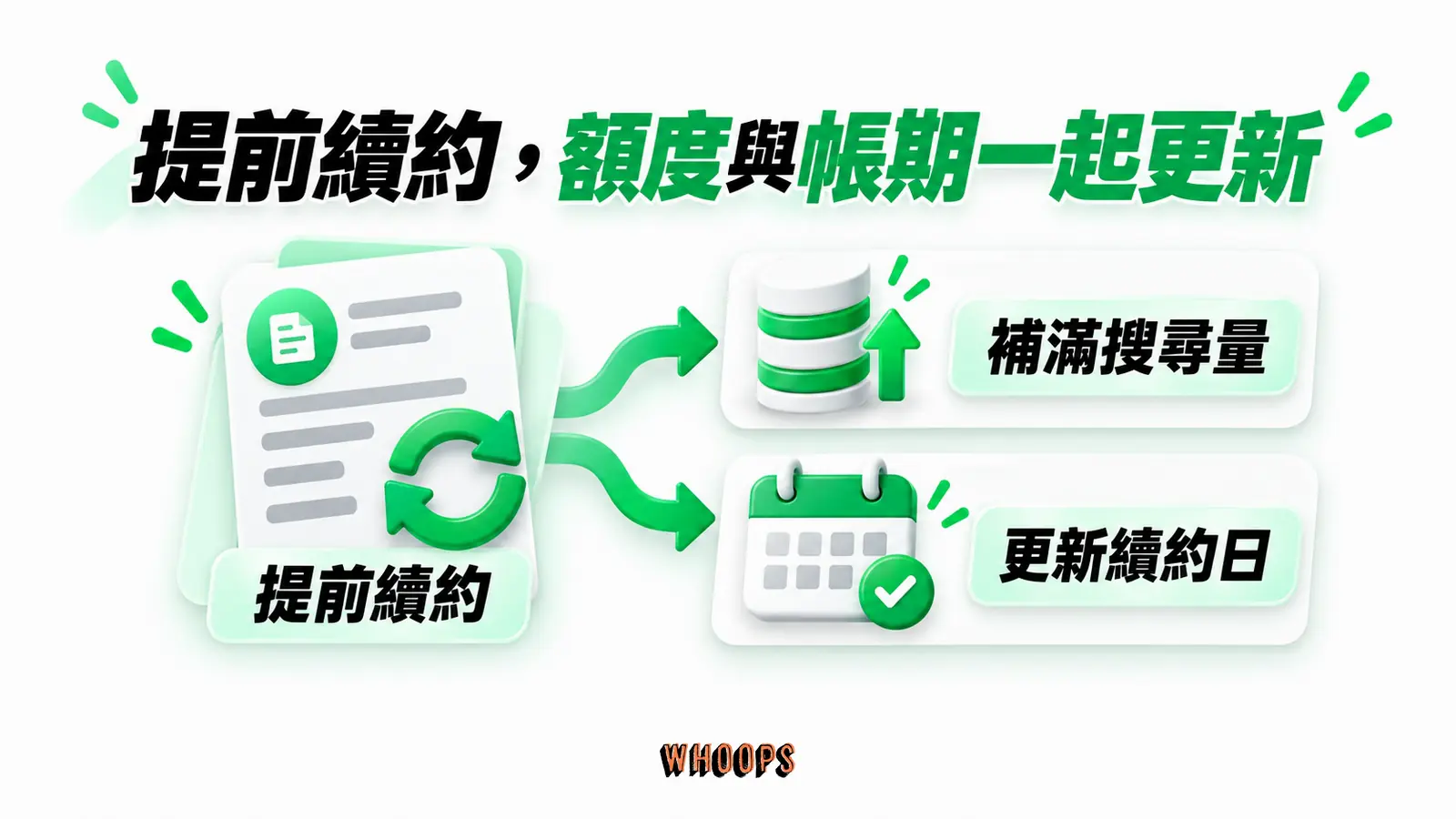 提前續約，額度與帳期一起更新：提前續約、補滿搜尋量、更新續約日