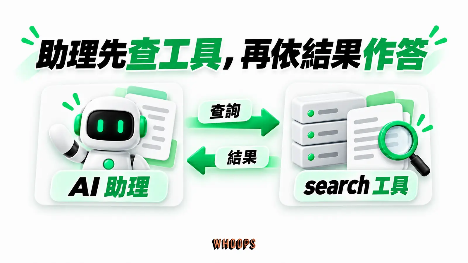 助理先查工具，再依結果作答：AI 助理、search 工具、查詢、結果