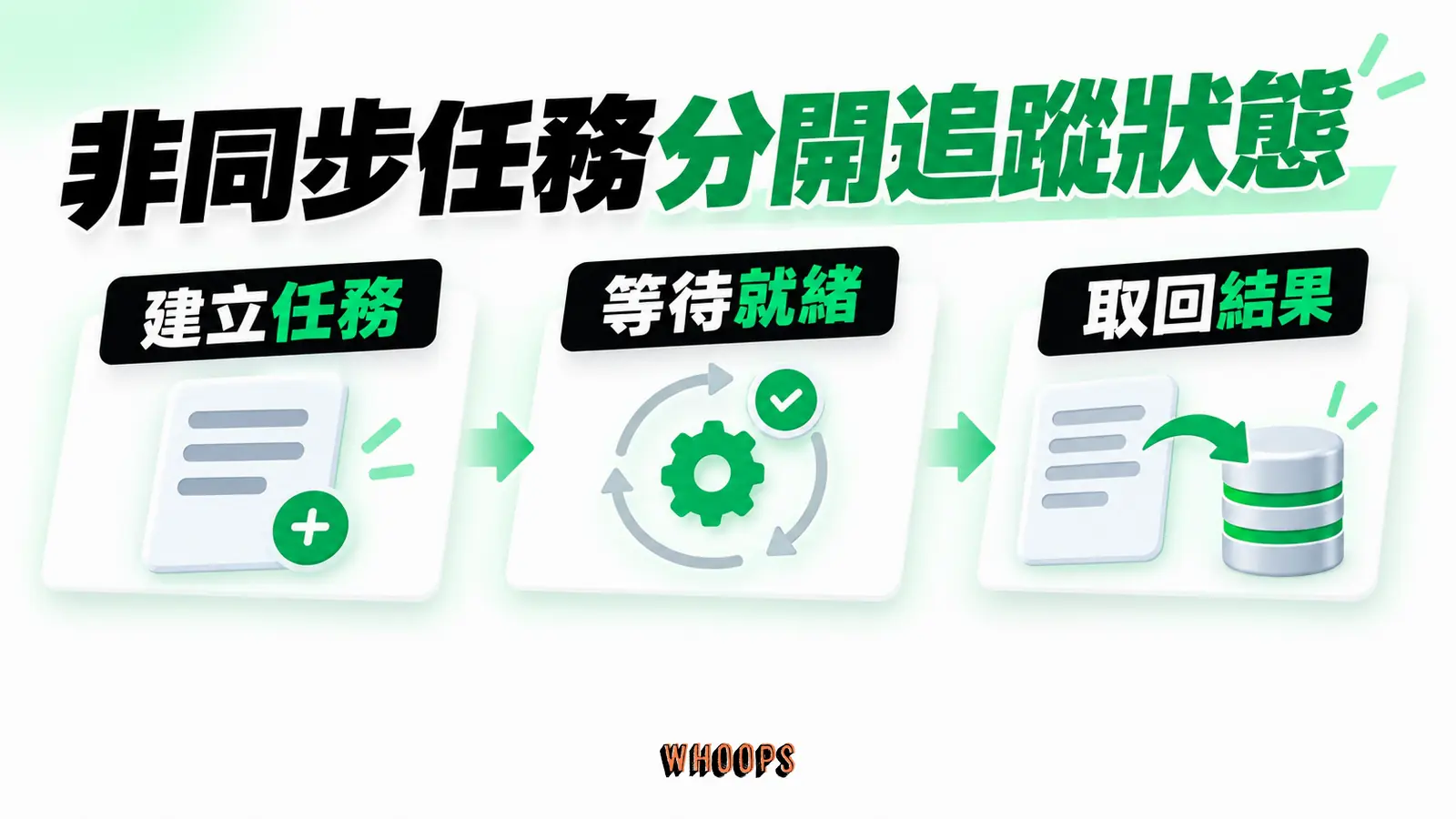 非同步任務分開追蹤狀態：建立任務、等待就緒、取回結果