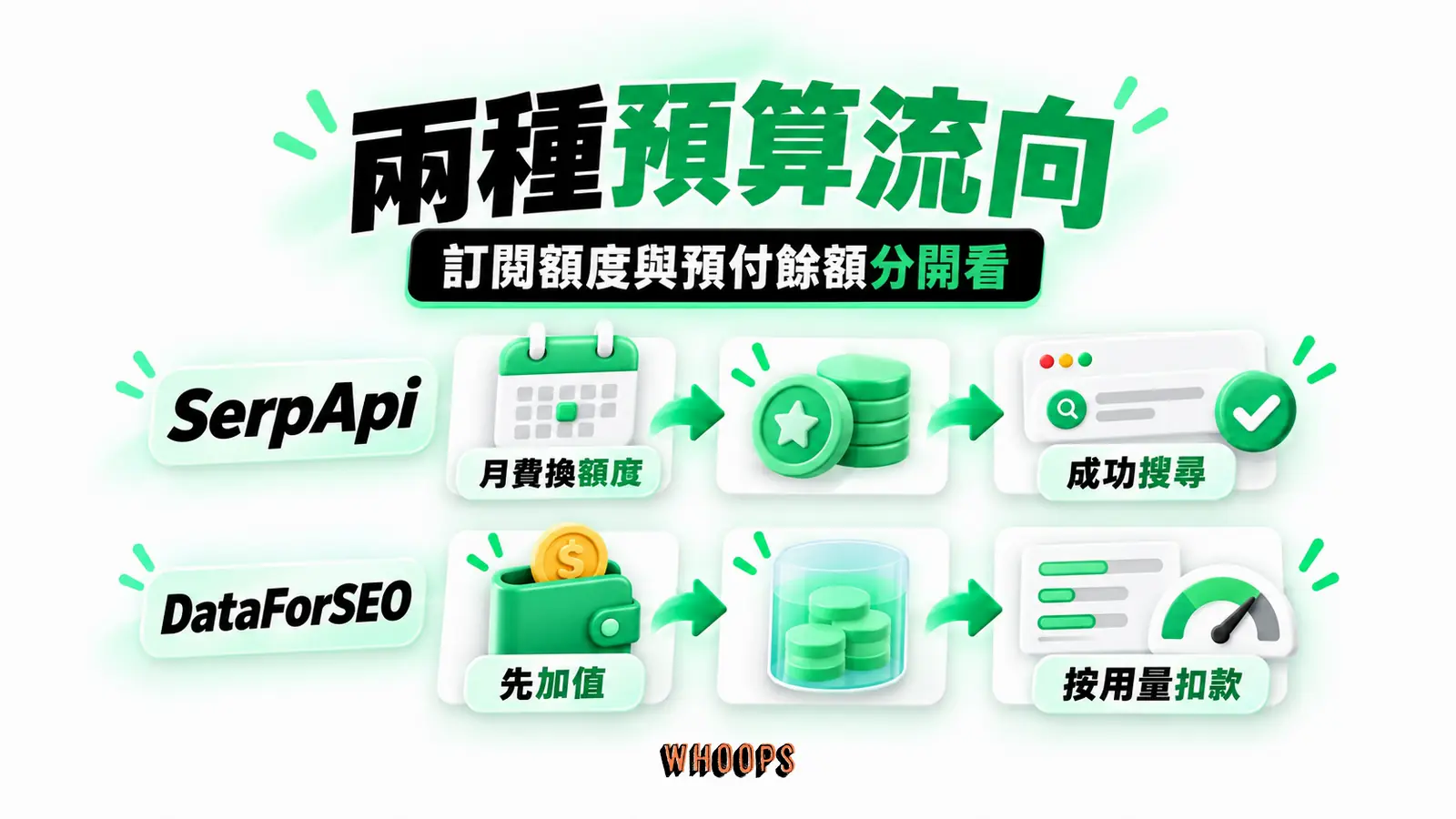 兩種預算流向：SerpApi、月費換額度、成功搜尋、DataForSEO、先加值、按用量扣款