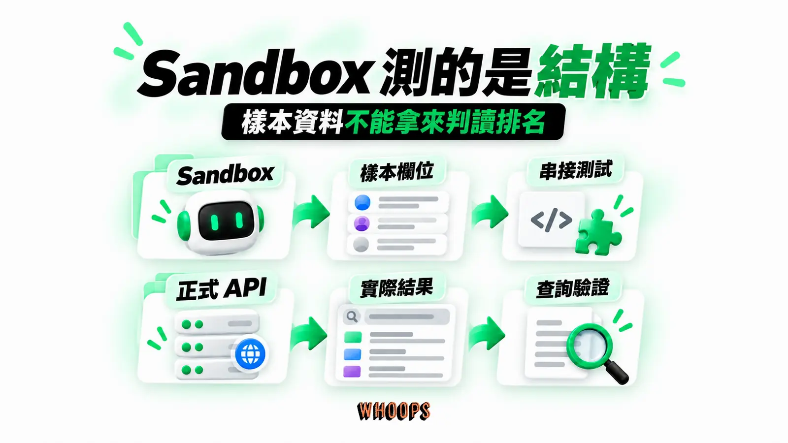 Sandbox 測的是結構：Sandbox、樣本欄位、串接測試、正式 API、實際結果、查詢驗證