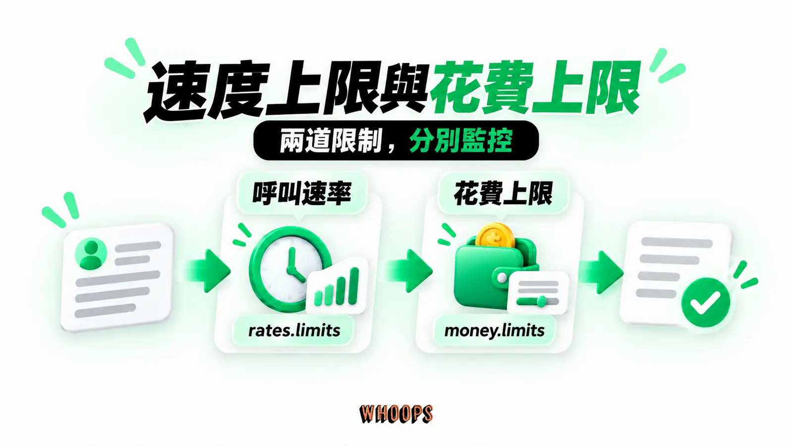 速度上限與花費上限：呼叫速率、rates.limits、花費上限、money.limits