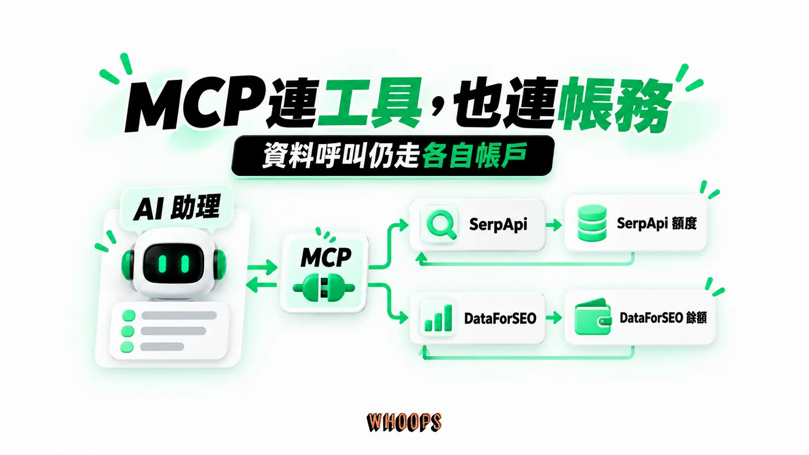 MCP 連工具，也連帳務：AI 助理、MCP、SerpApi 額度、DataForSEO 餘額