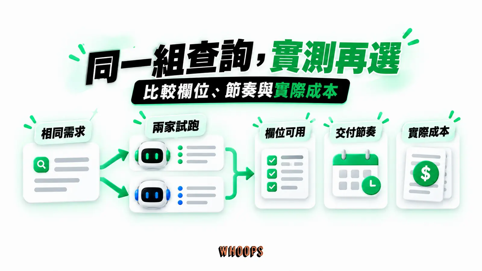 同一組查詢，實測再選：相同需求、兩家試跑、欄位可用、交付節奏、實際成本