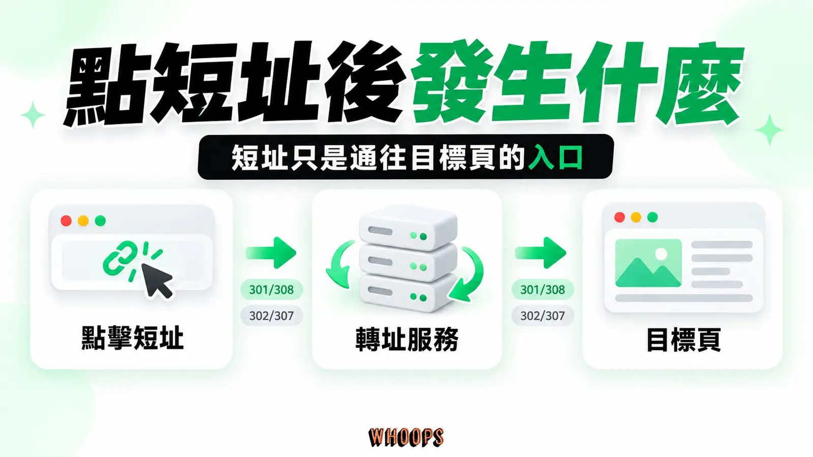 以三節點 HTTP 請求與 301/302/307/308 狀態碼概念示意；區分永久標準網址訊號和短址控制權，避免畫成必然傳遞排名。