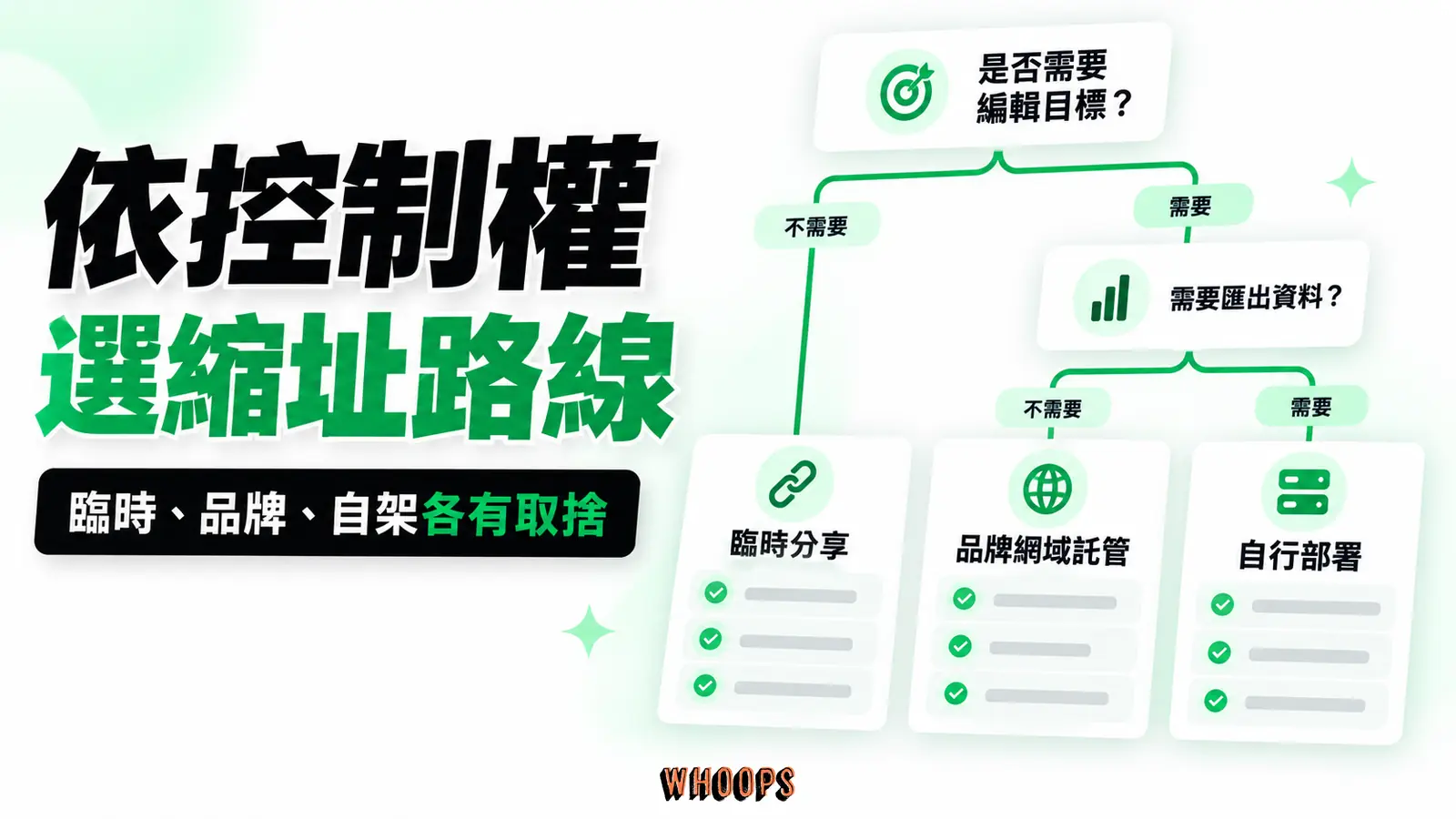 決策樹以可修改目標、資料匯出、網域所有權、維護能力選第三方、品牌短域代管或自架；自架有主機與網域成本。
