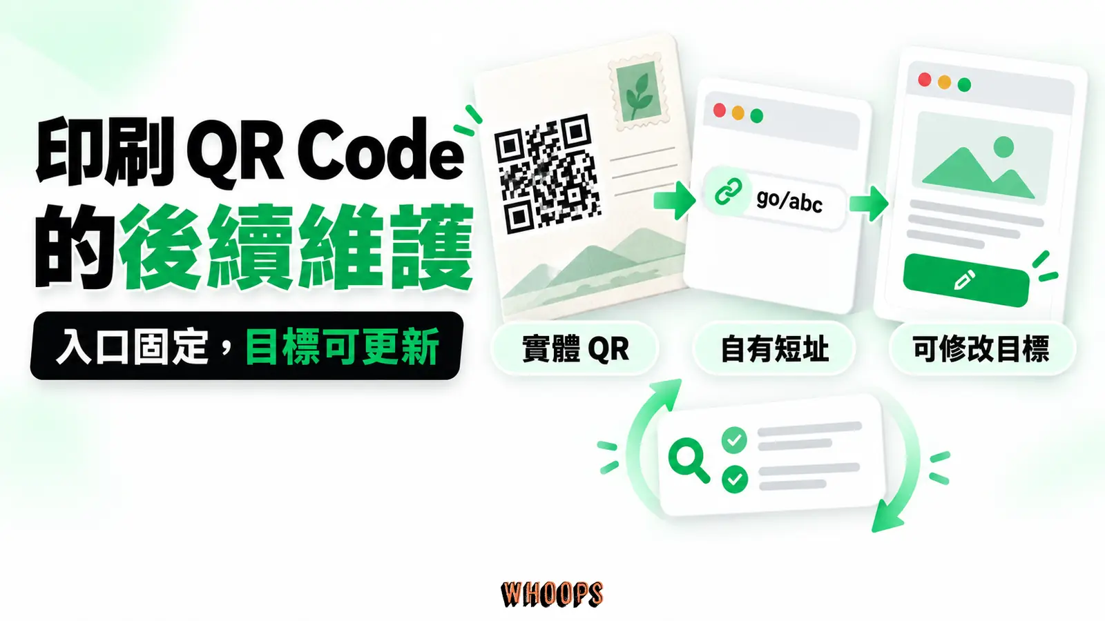 印刷品 URL 無法重印時，控制自有短址→更新目標→監測死鏈的時間軸；避免把任何免費服務描成必然失效。