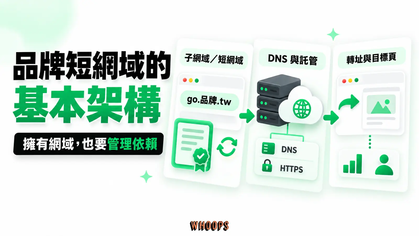 網域所有權、DNS、縮址服務、HTTPS、目標頁和分析紀錄的依賴圖；區分自有網域與自架主機，強調續約和權限。