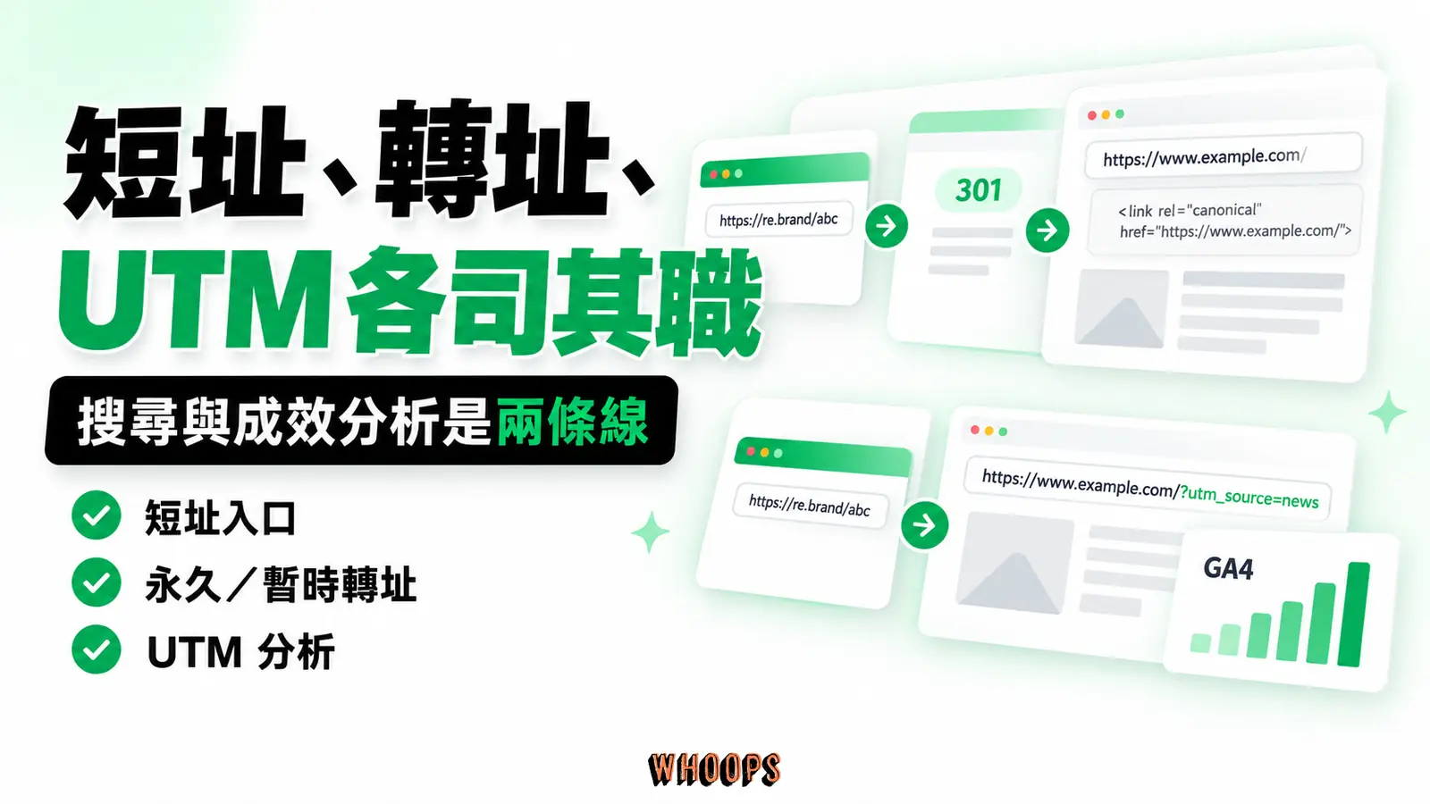 兩條線分離搜尋引擎標準網址訊號與 GA4 活動歸因；canonical 只在內容頁適用，短域純轉址不需另宣告品牌關係。
