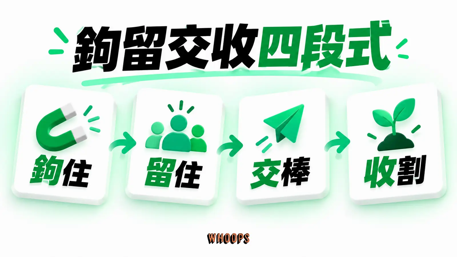 鉤留交收四段式資訊圖：四段式影片轉換流程：鉤住、留住、交棒、收割，指出觀看後還需行動路徑。圖內短標籤為「鉤住」、「留住」、「交棒」、「收割」，不填入未經核實的成效數字。