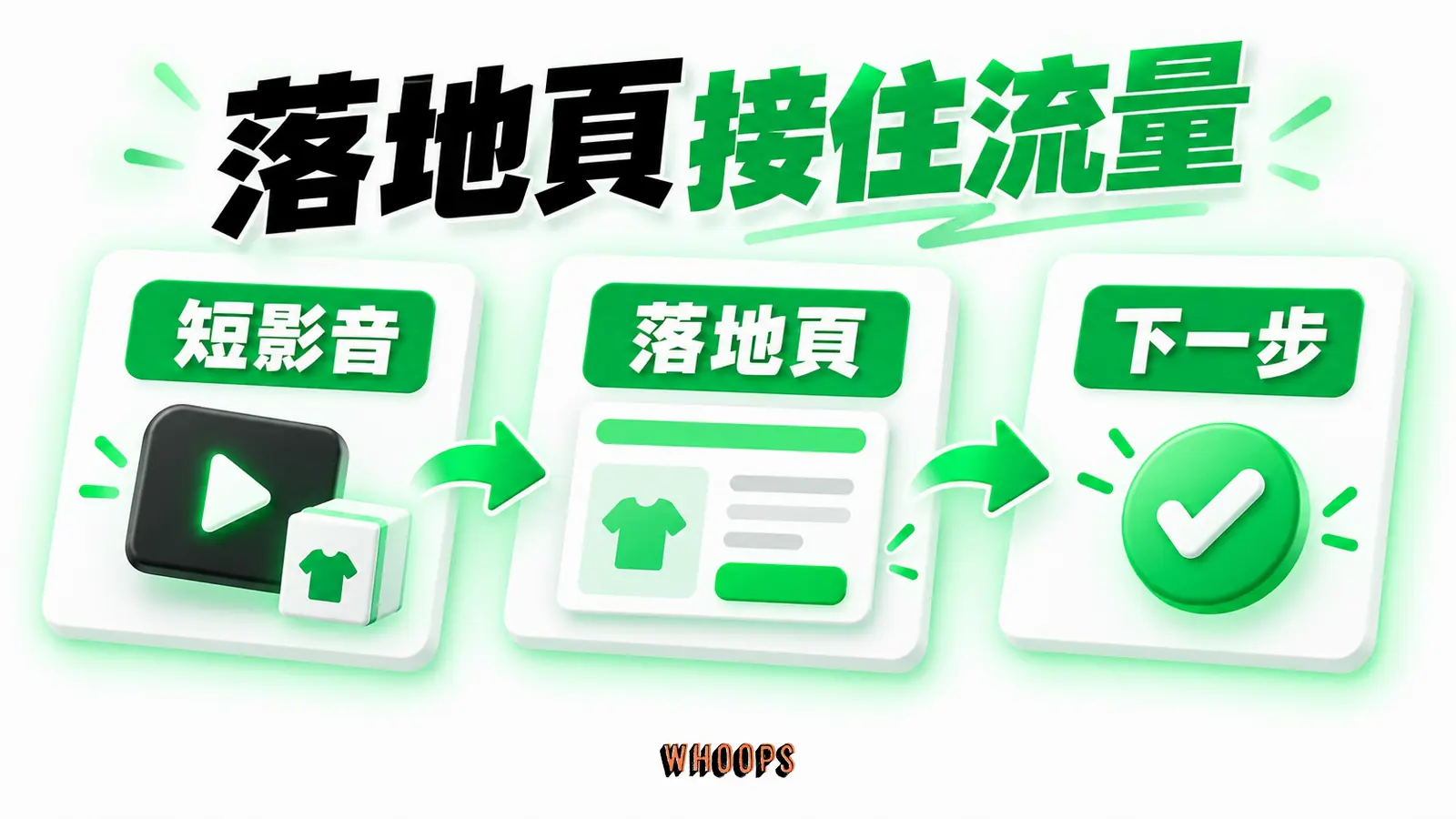 落地頁接住流量資訊圖：短影音連結到對應落地頁再到行動的路徑，避免一律把流量導到首頁。圖內短標籤為「落地頁」、「網站」，不填入未經核實的成效數字。