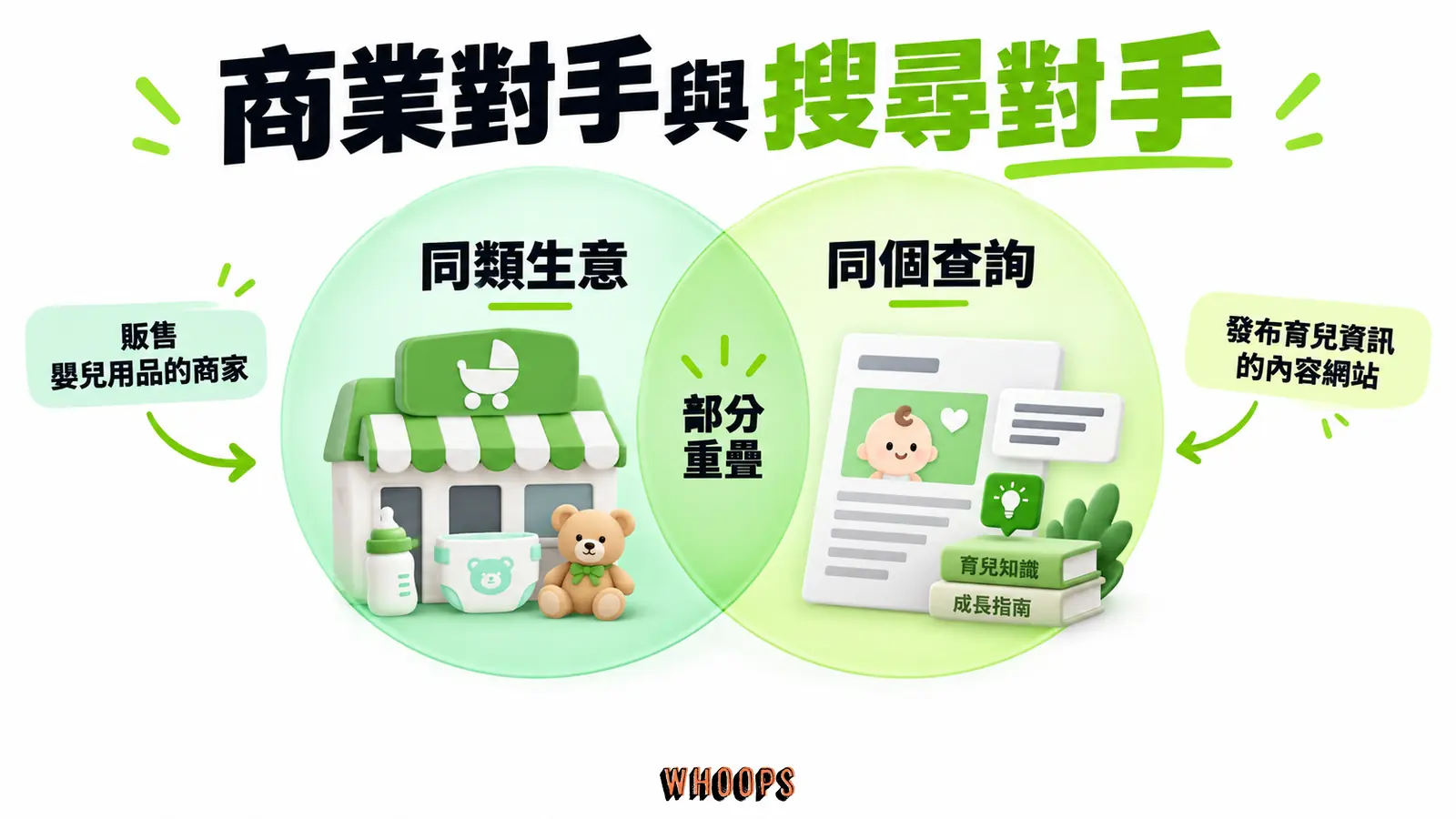 商業對手與搜尋對手：同類生意、同個查詢、部分重疊