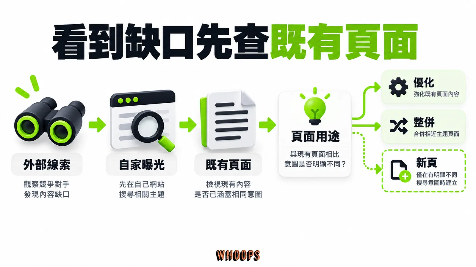 看到缺口先查既有頁面：外部線索、自家曝光、頁面用途