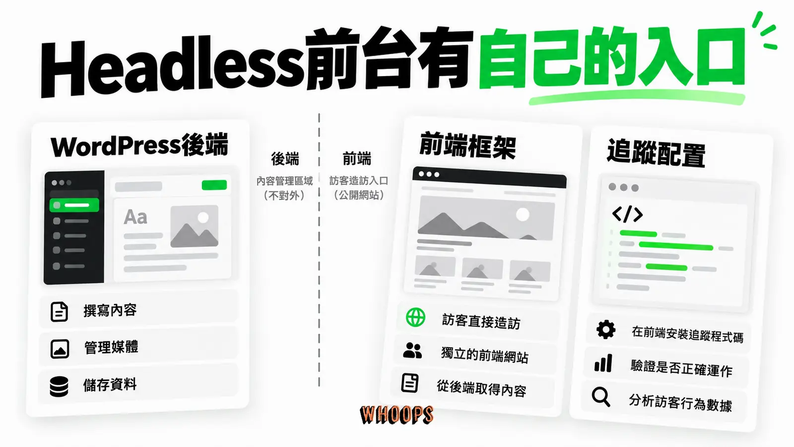 Headless前台有自己的入口:WordPress後端、前端框架、追蹤配置