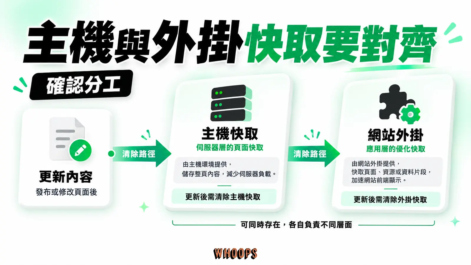 主機與外掛快取要對齊：主機快取、網站外掛、清除路徑