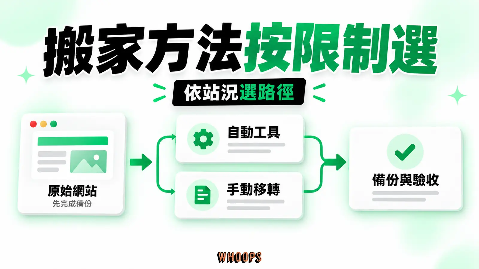 搬家方法按限制選：自動工具、手動移轉、驗收條件