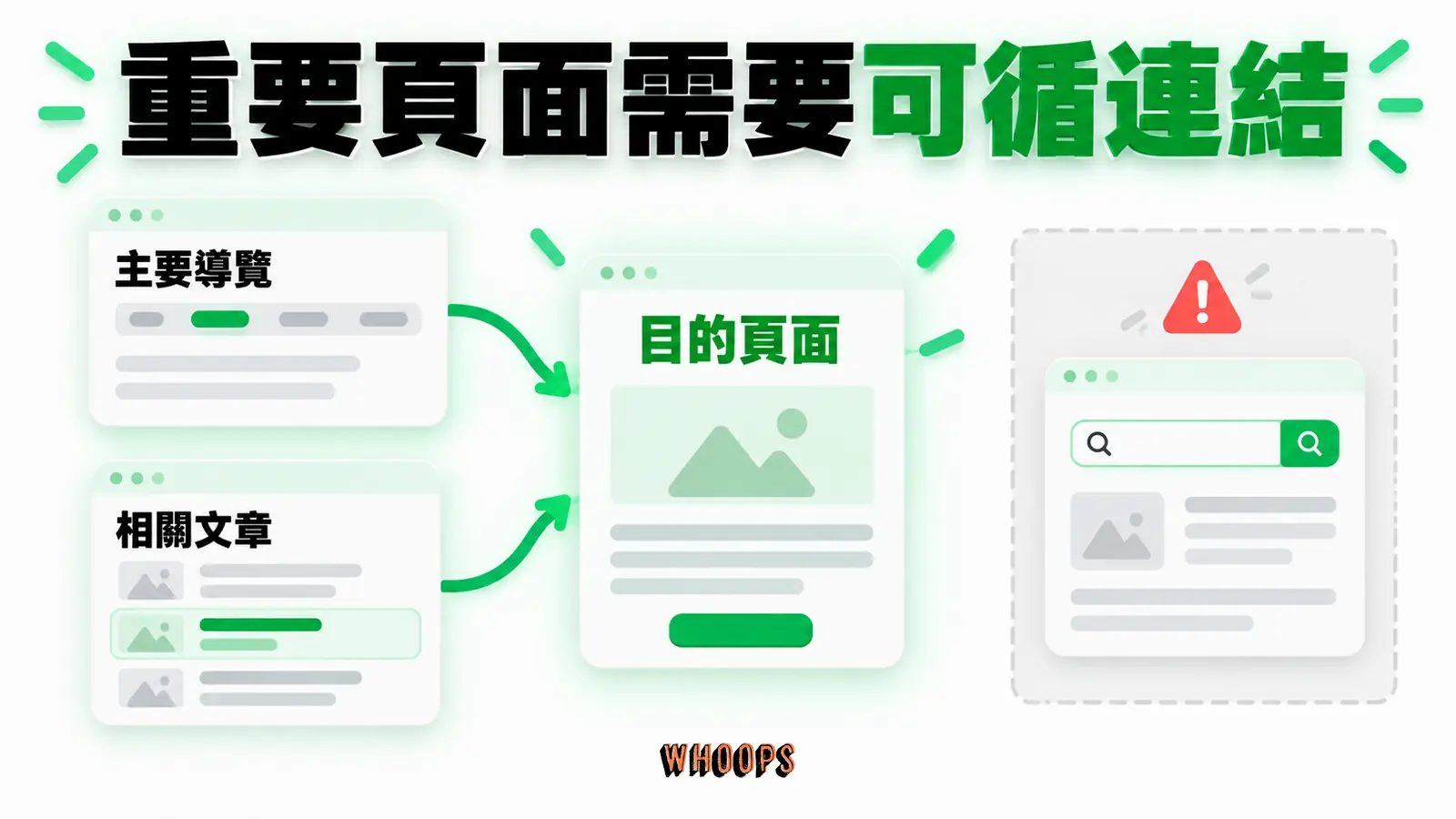 重要頁面需要可循連結：主要導覽、相關文章、目的頁面
