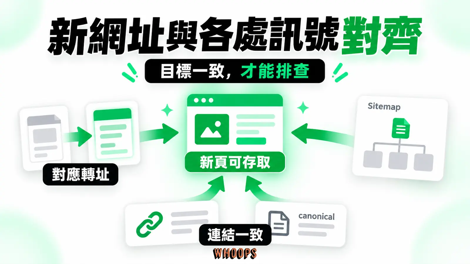 新網址與各處訊號對齊:新頁可存取、對應轉址、連結一致