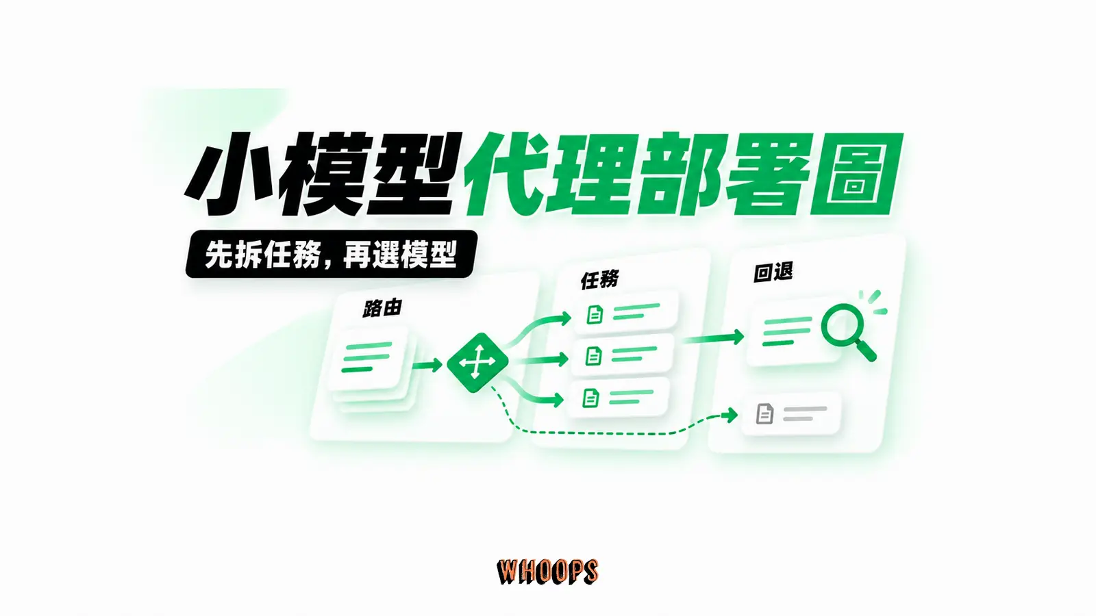小模型代理部署圖：路由、任務、回退