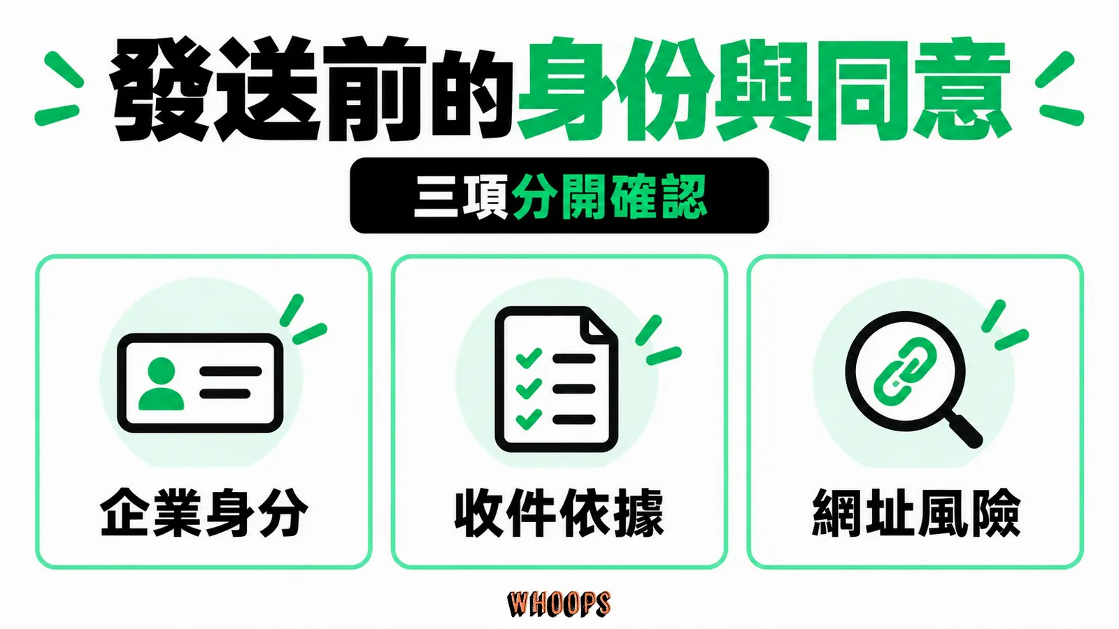 發送前的身份與同意資訊圖：台灣簡訊寄送前檢查圖：企業身分、收件同意與網址風險分開確認。圖內短標籤為「台灣」、「簡訊」，不填入未經核實的成效數字。