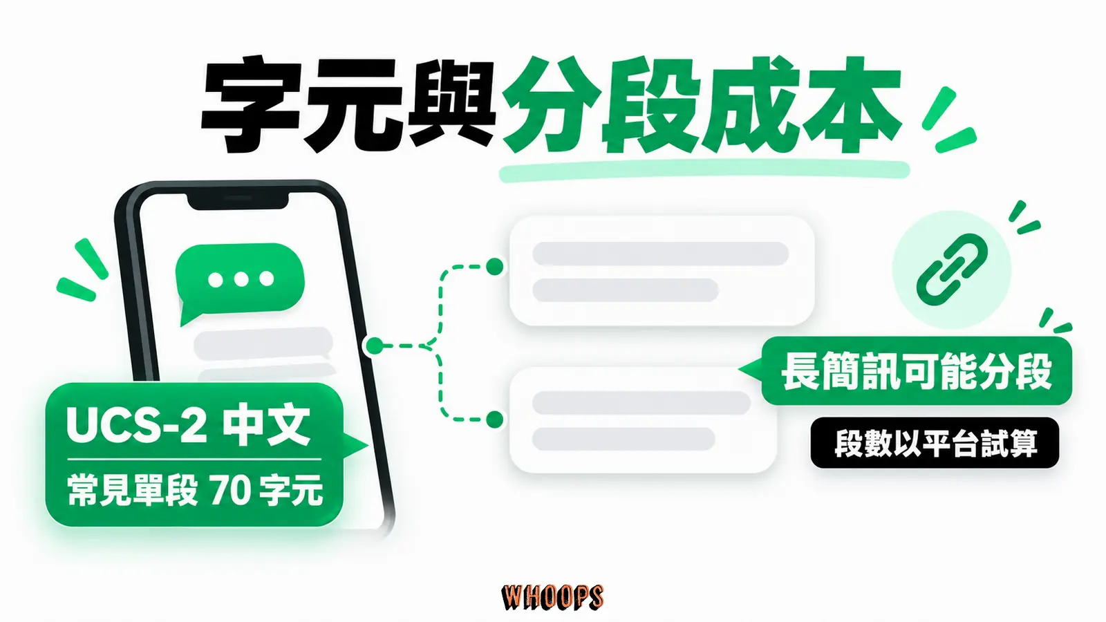 字元與分段成本資訊圖：UCS-2 中文簡訊單段 70 字元的版面示意，網址與長訊息拼接會影響計費。圖內短標籤為「70」、「字元」，不填入未經核實的成效數字。