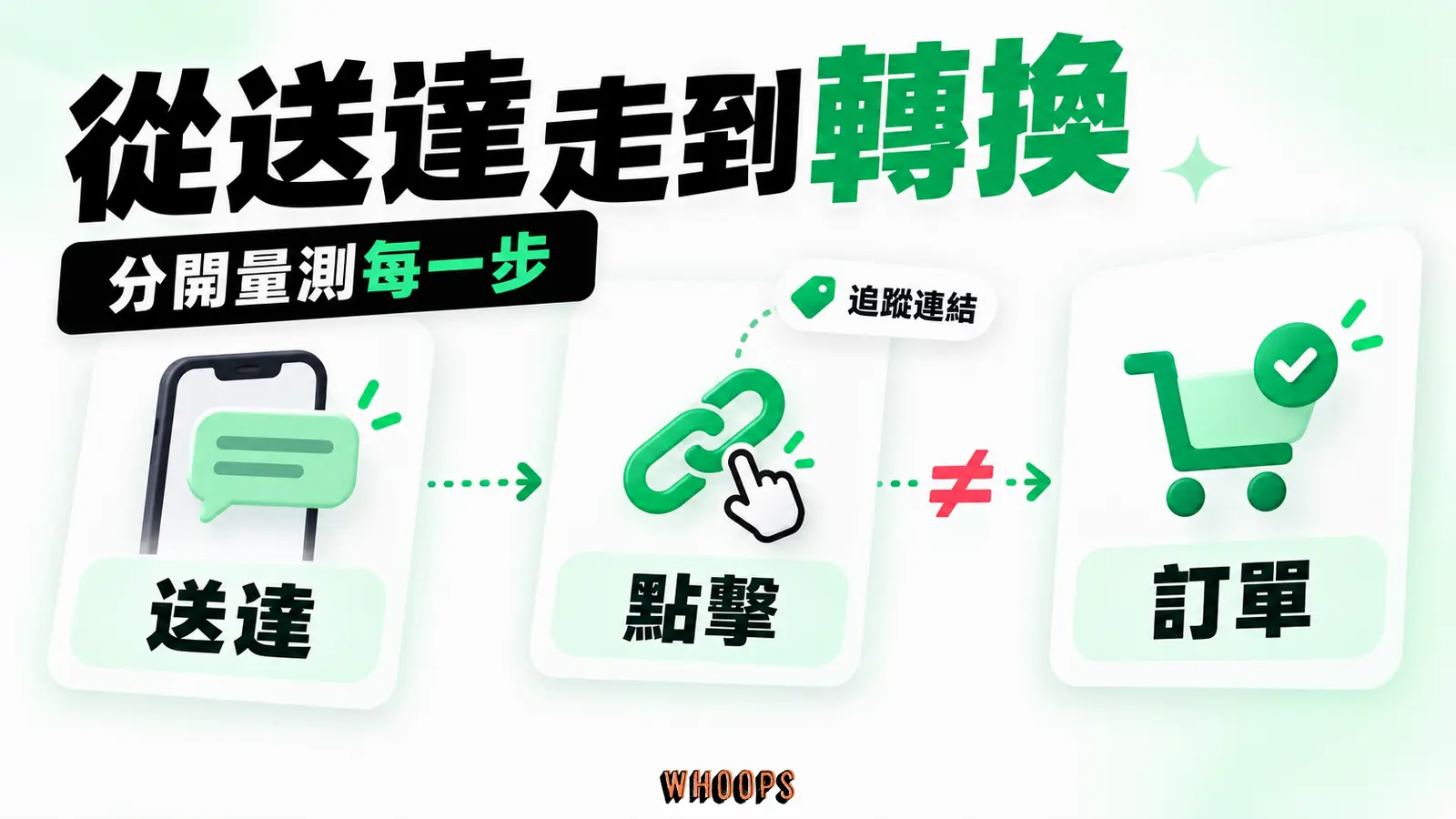 從送達走到轉換資訊圖：簡訊短連結到網站轉換的量測路徑，區分送達、點擊與訂單。圖內短標籤為「連結」、「成效」，不填入未經核實的成效數字。