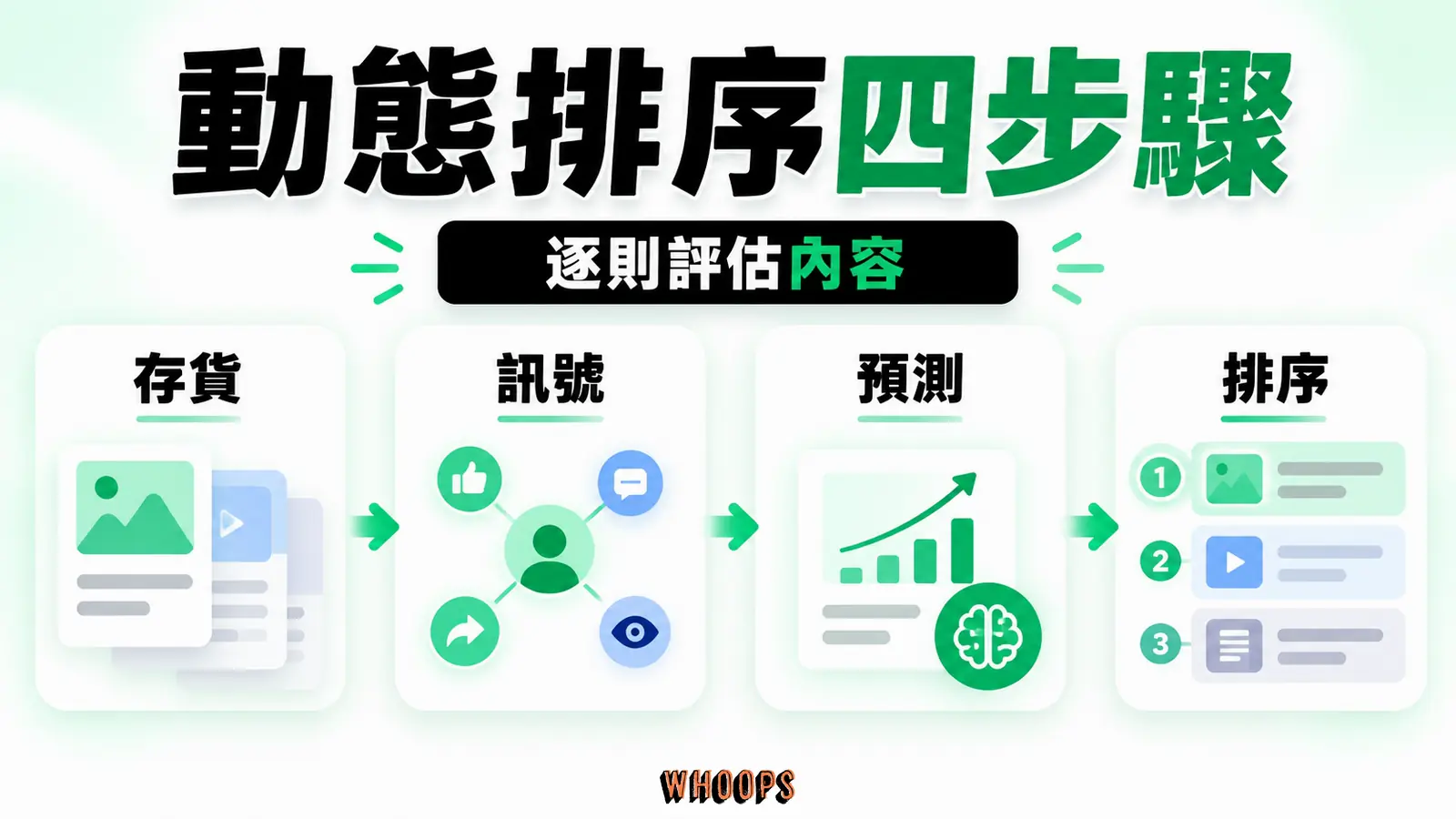 動態排序四步驟資訊圖:Meta 動態排序機制圖:清點內容存貨、收集訊號、產生預測、組成排序。圖內短標籤為「存貨」、「訊號」、「預測」,不填入未經核實的成效數字。