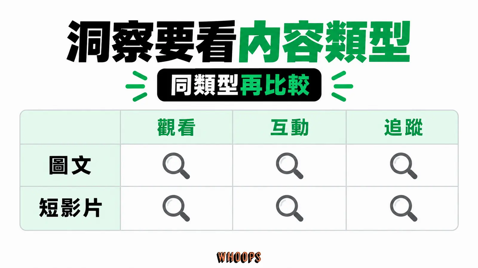 洞察要看內容類型資訊圖:Instagram 洞察比較圖:按內容類型看觀看、互動與追蹤者變化,而非只看總則數。圖內短標籤為「Instagram」、「洞察」,不填入未經核實的成效數字。