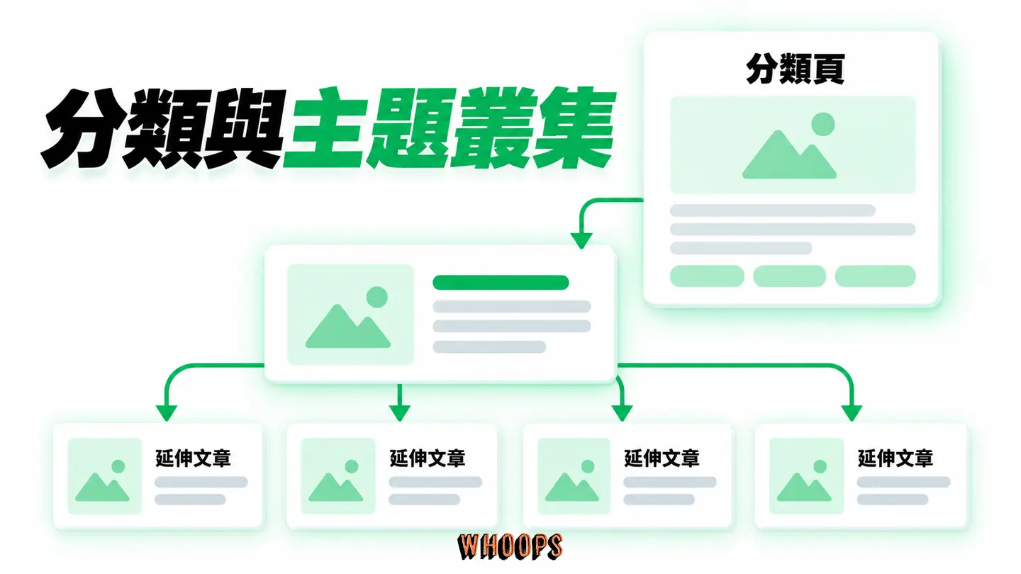 分類與主題叢集：分類頁、支柱內容與延伸文章形成清楚導覽。