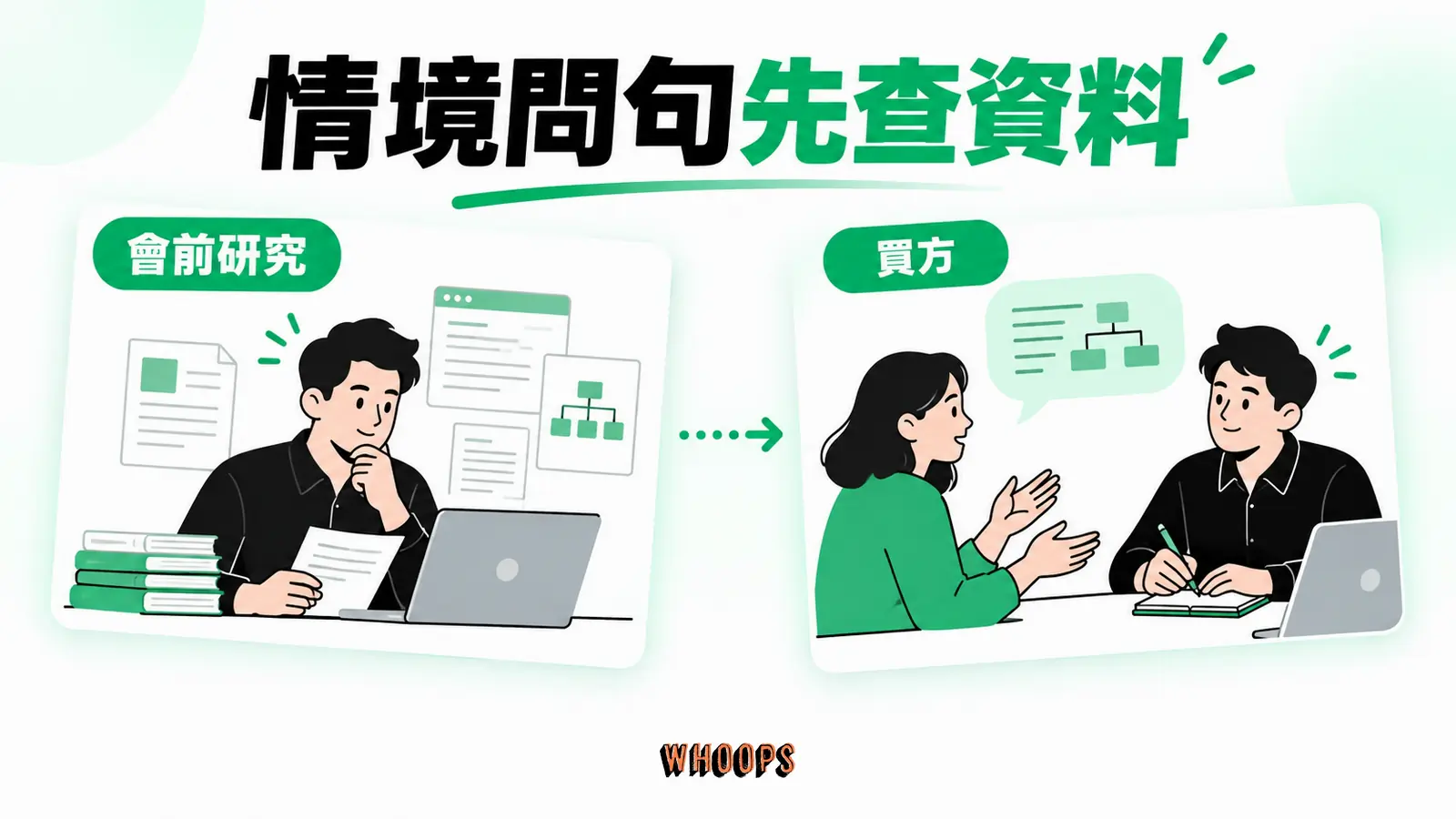 情境問句先查資料資訊圖:公開資料先研究,對話中只問需要買方確認的現況。圖內短標籤為「會前研究」、「買方」,不填入未經核實的成效數字。