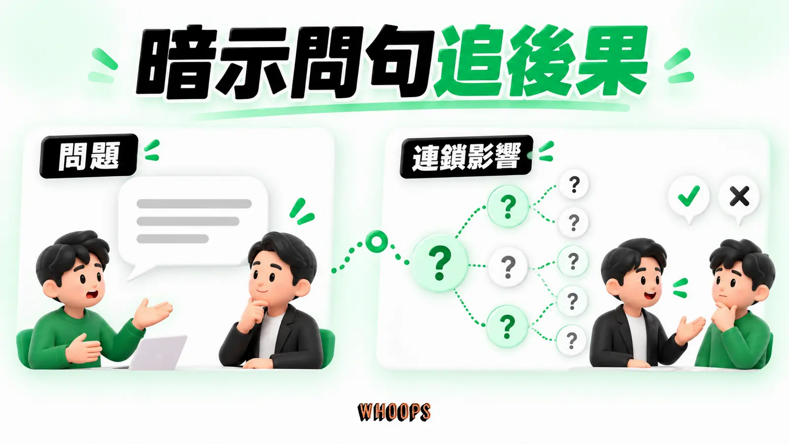 暗示問句追後果資訊圖:由買方提出的問題追問效率、風險與擴展後果,不替買方預設答案。圖內短標籤為「問題」、「連鎖影響」,不填入未經核實的成效數字。