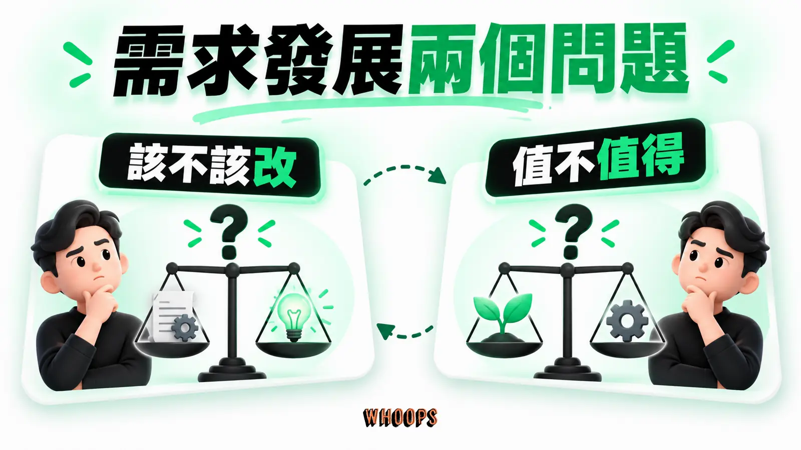 需求發展兩個問題資訊圖:問題和暗示回答是否要改變,回報問句由買方描述改變的價值。圖內短標籤為「該不該改」、「值不值得」,不填入未經核實的成效數字。