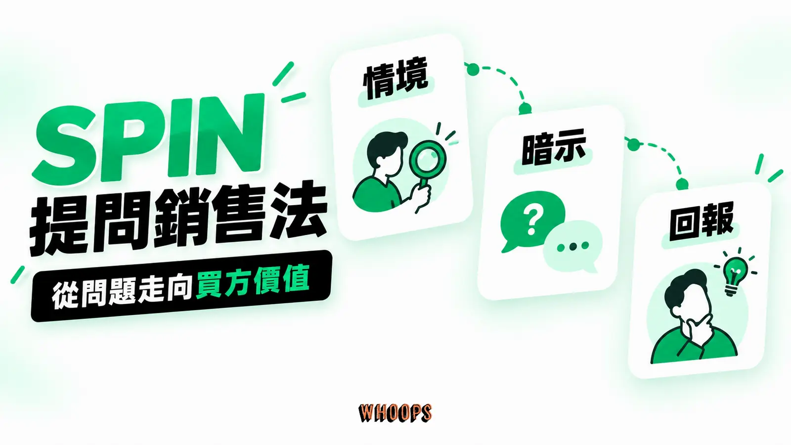 SPIN 提問銷售法 SPIN 提問銷售法主題資訊圖,以「從問題走向買方價值」為核心,畫出「情境」、「暗示」、「回報」之間的判斷關係。