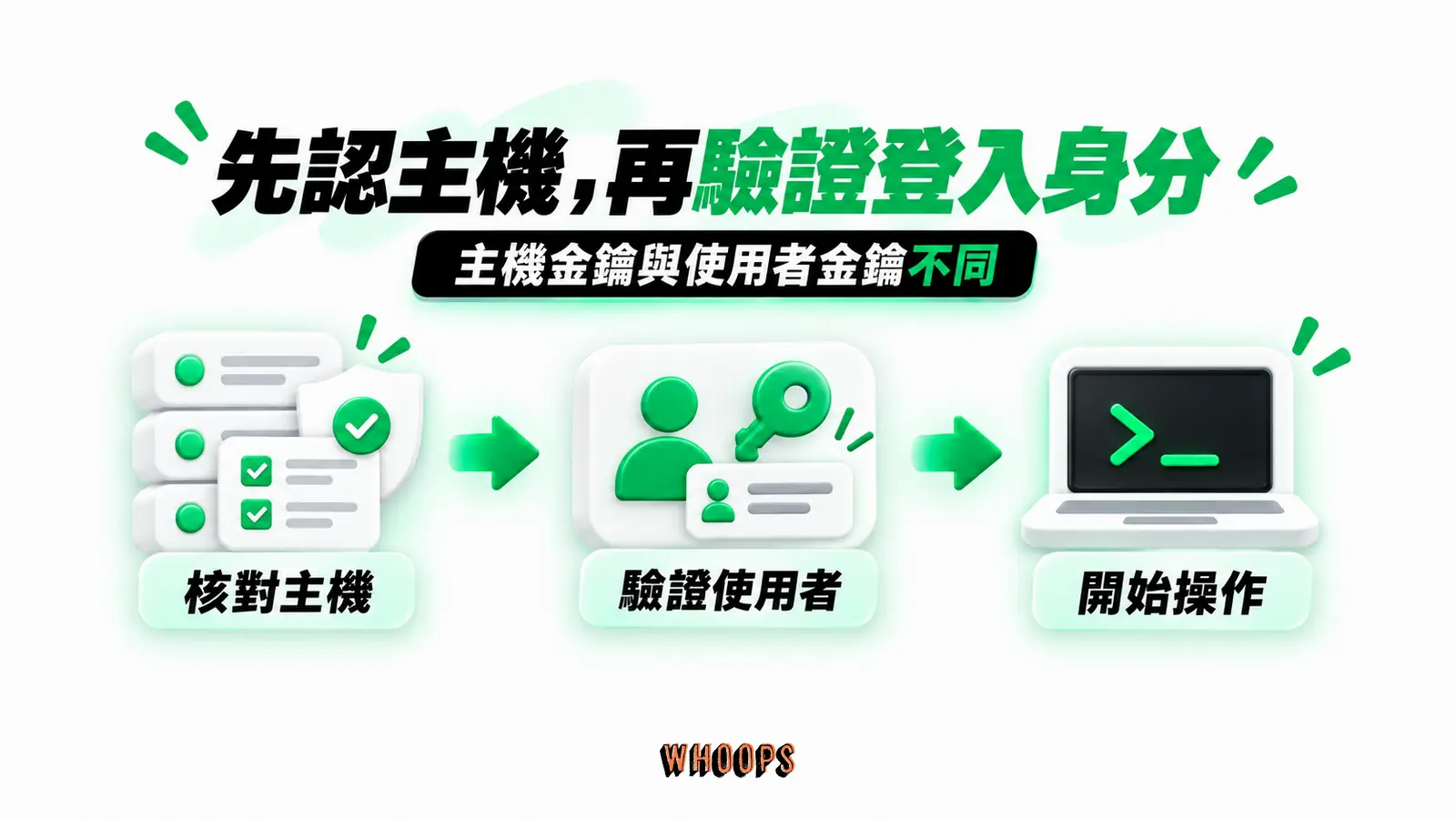 先認主機，再驗證登入身分：核對主機、驗證使用者、開始操作
