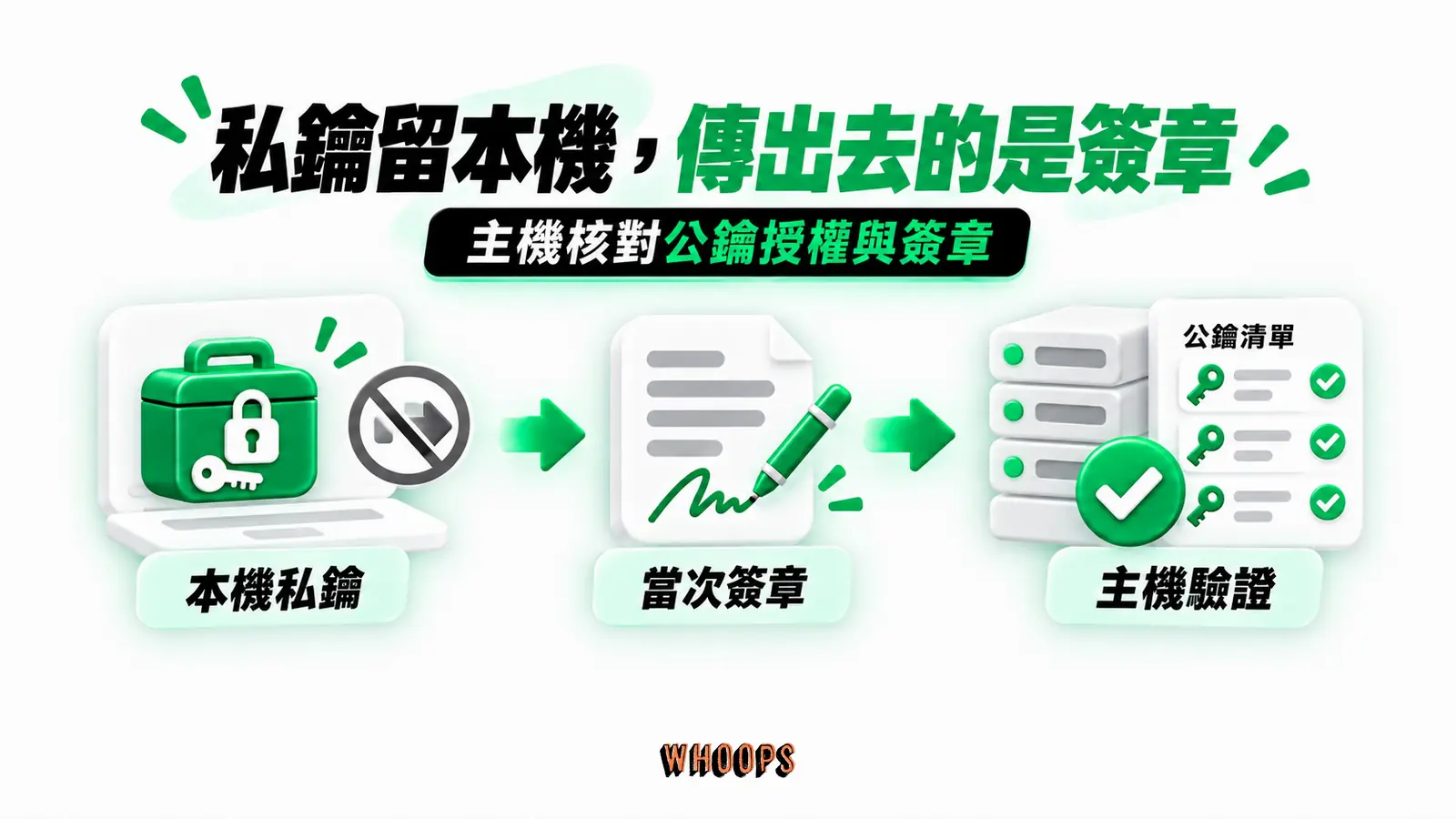 私鑰留本機，傳出去的是簽章：本機私鑰、當次簽章、主機驗證