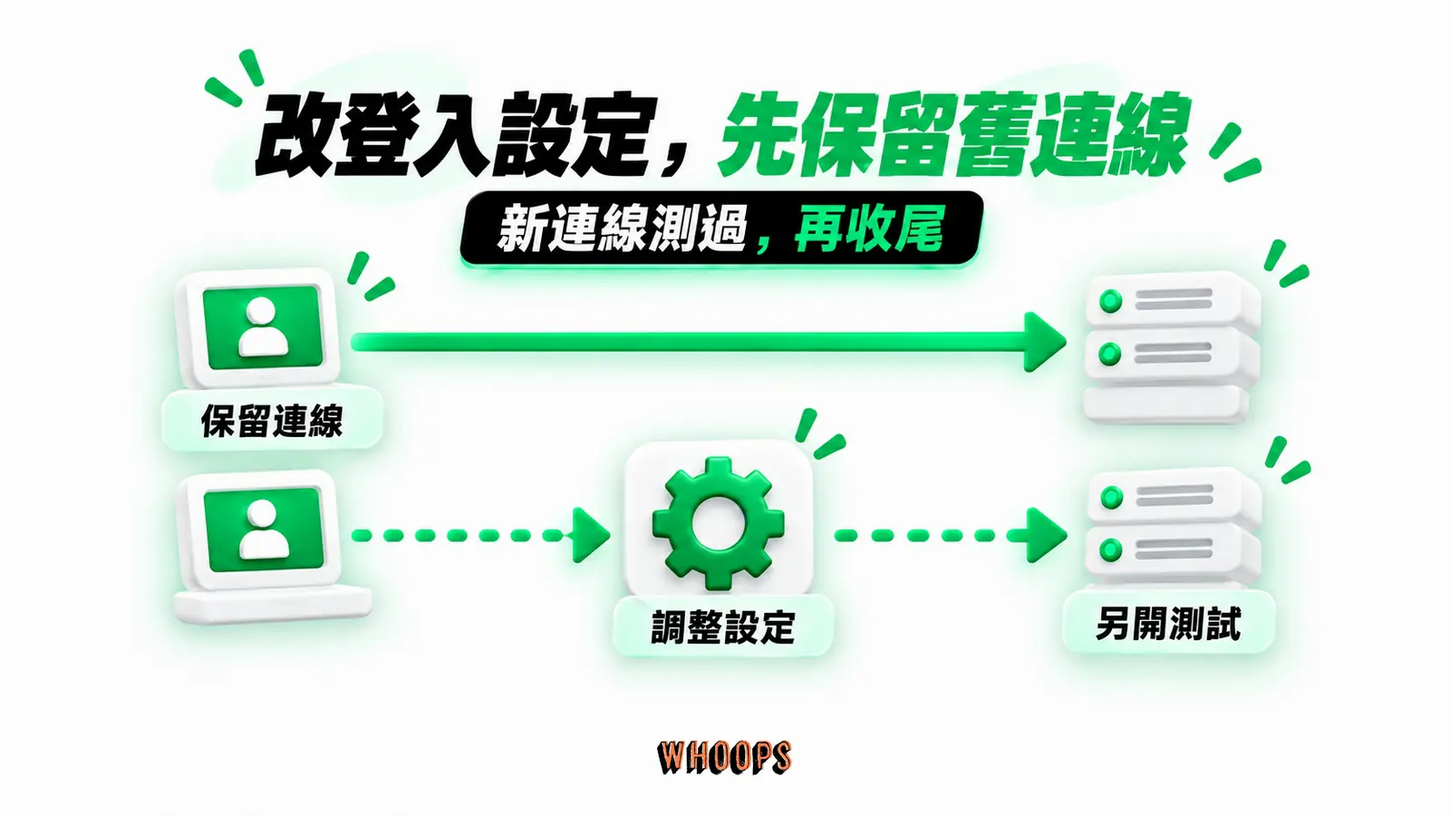 改登入設定，先保留舊連線：保留連線、調整設定、另開測試