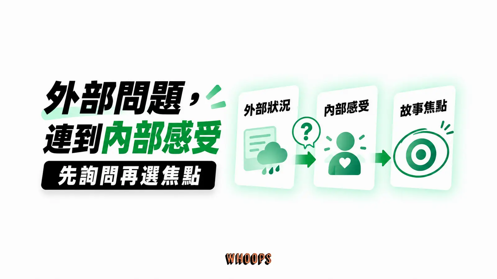 外部問題,連到內部感受:外部狀況、內部感受、故事焦點