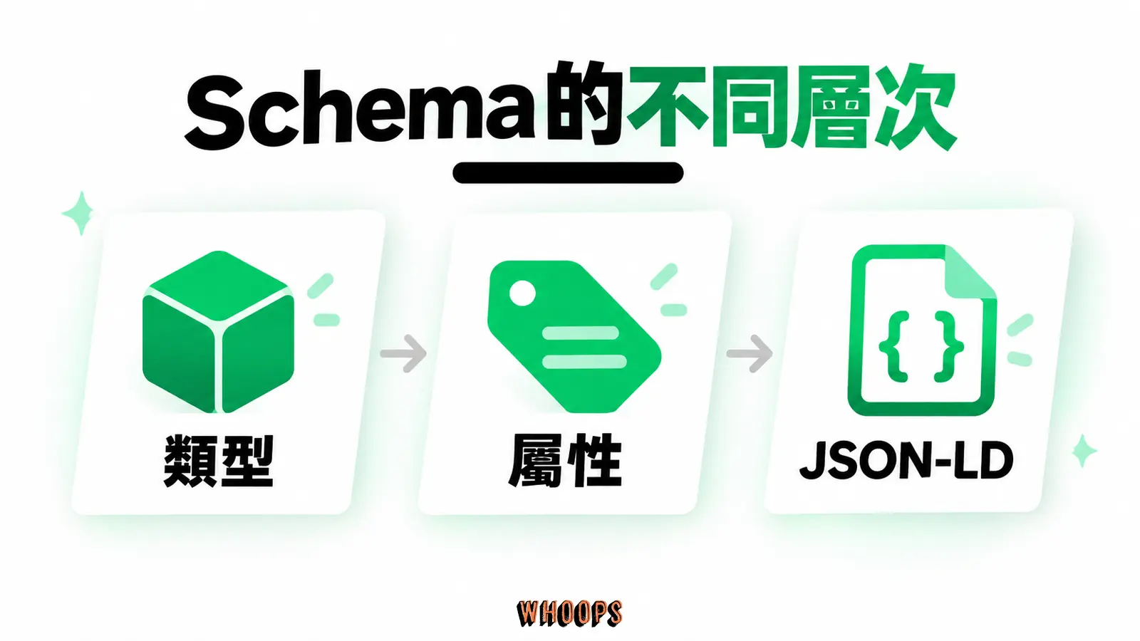 Schema的不同層次:類型、屬性、JSON-LD