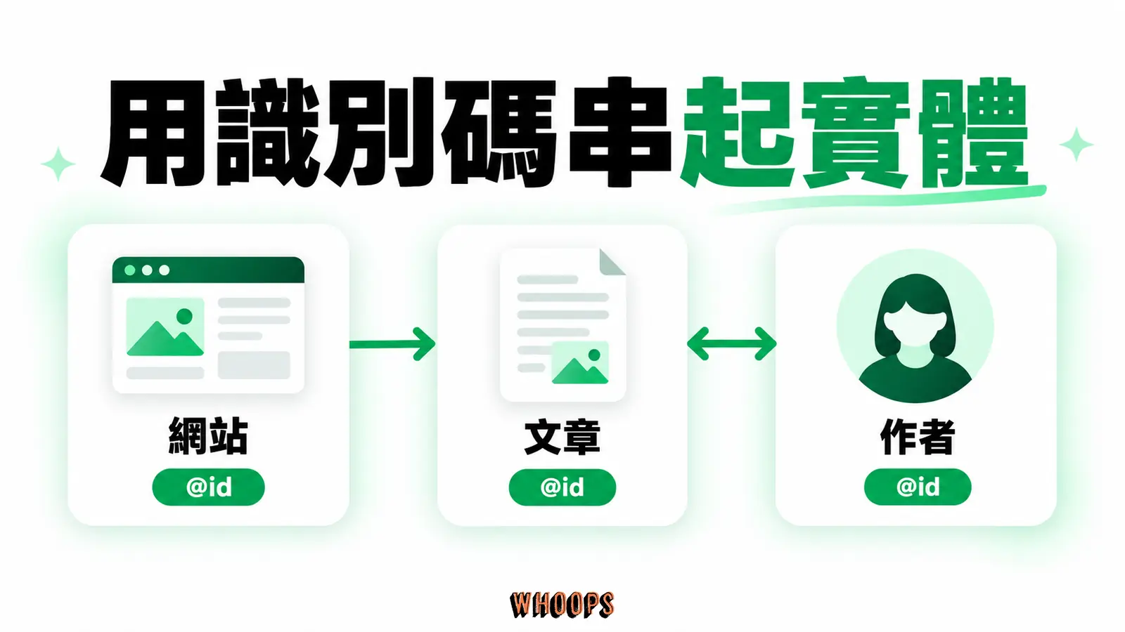 用識別碼串起實體:網站、文章、作者