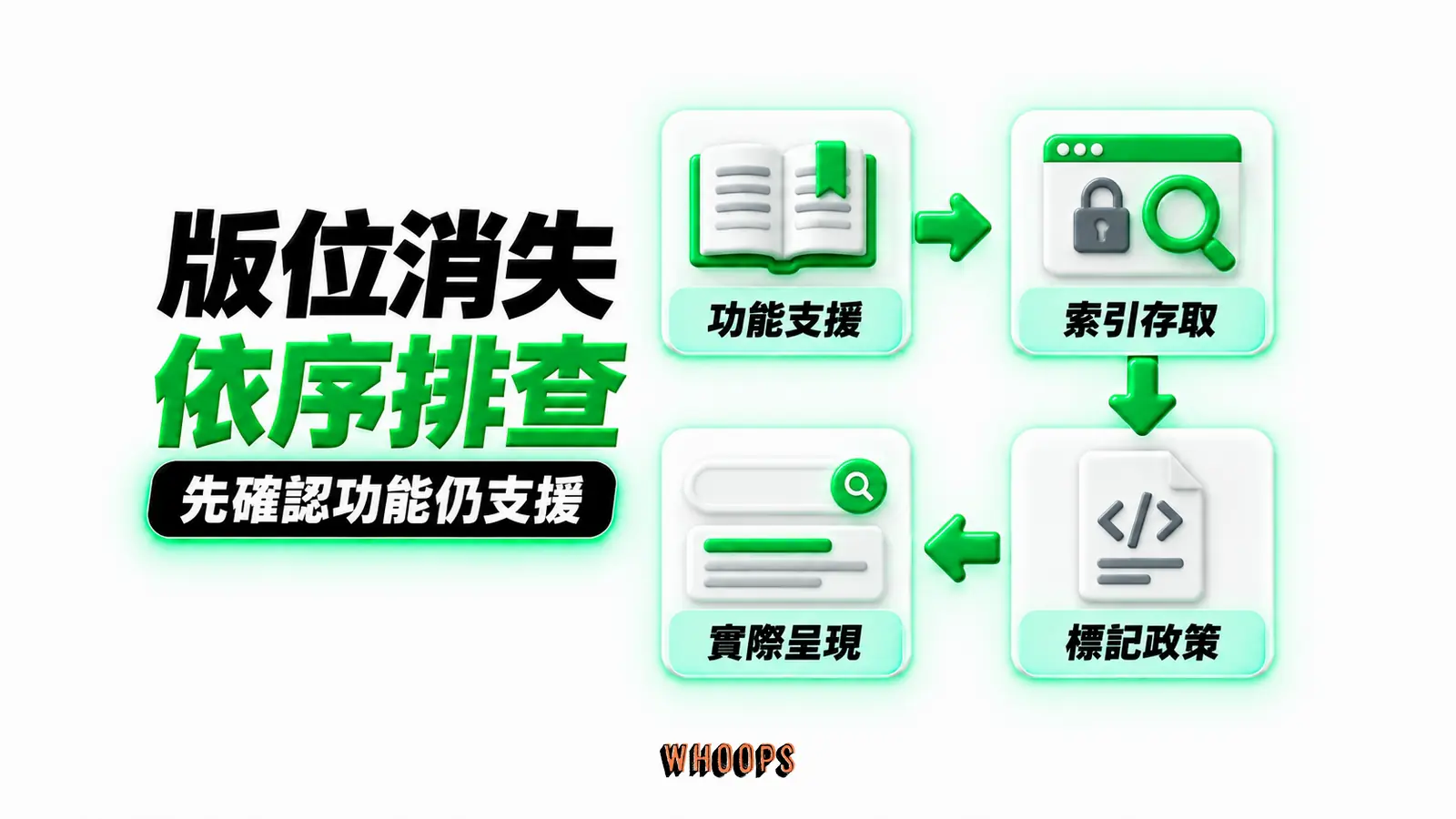 版位消失依序排查:功能支援、索引存取、標記政策、實際呈現