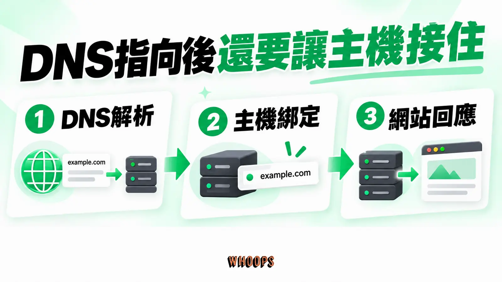 DNS指向後還要讓主機接住：DNS解析、主機綁定、網站回應