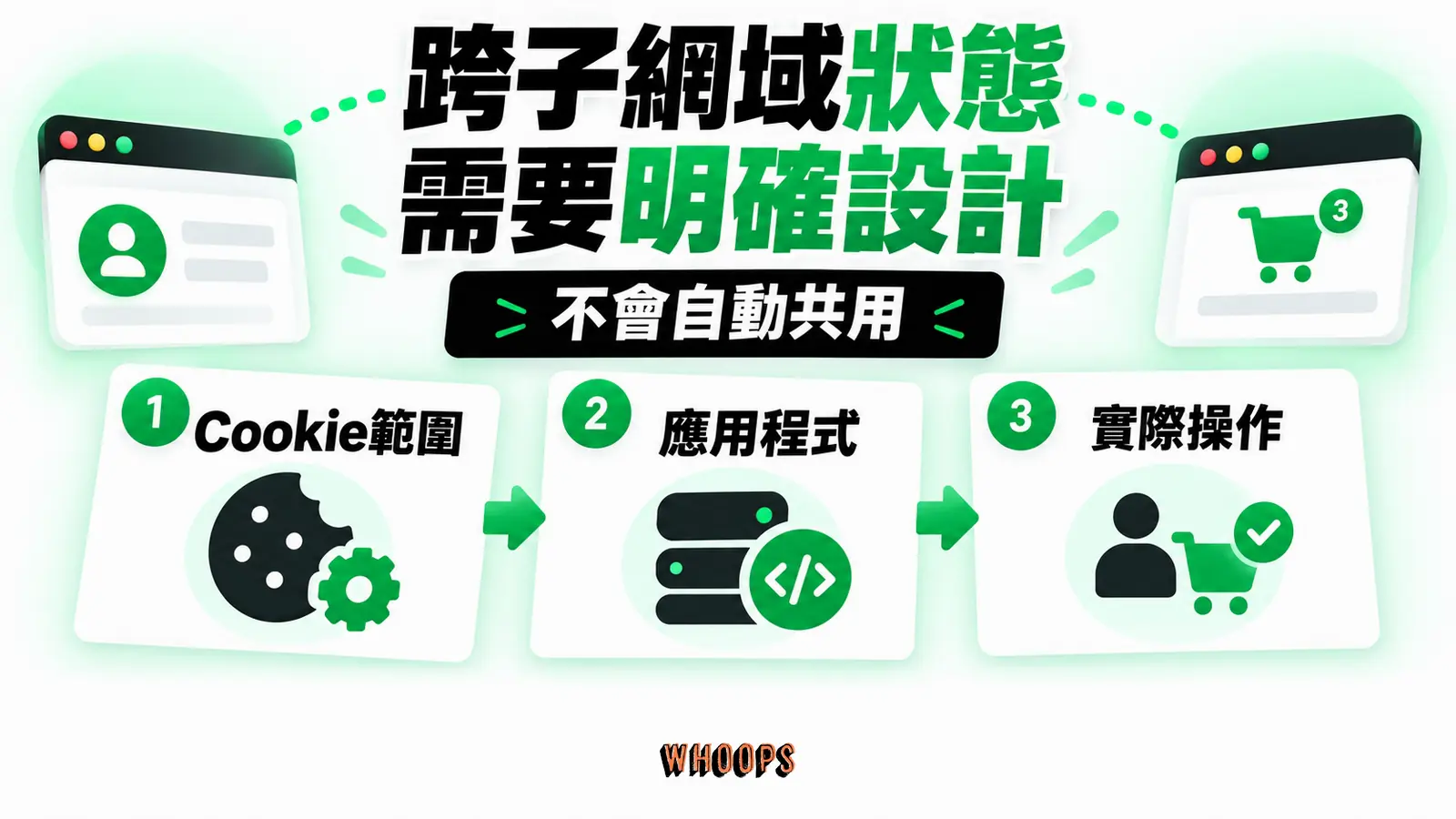 跨子網域狀態需要明確設計：Cookie範圍、應用程式、實際操作