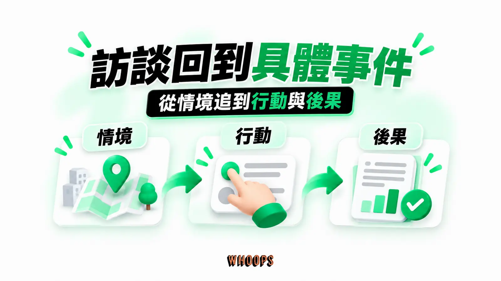 訪談回到具體事件：情境、行動、後果
