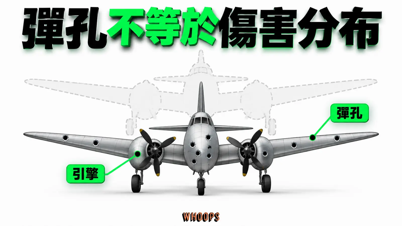 彈孔不等於傷害分布資訊圖:返航機表面與彈孔比例對照,缺席的未返航機是判斷引擎弱點的關鍵。圖內短標籤為「引擎」、「彈孔」,不填入未經核實的成效數字。 此圖為概念示意,非史料照片。