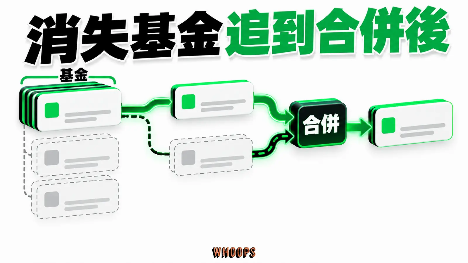 消失基金追到合併後資訊圖:基金資料從原始名錄到合併去向的追蹤圖,避免只算現存基金。圖內短標籤為「基金」、「合併」,不填入未經核實的成效數字。