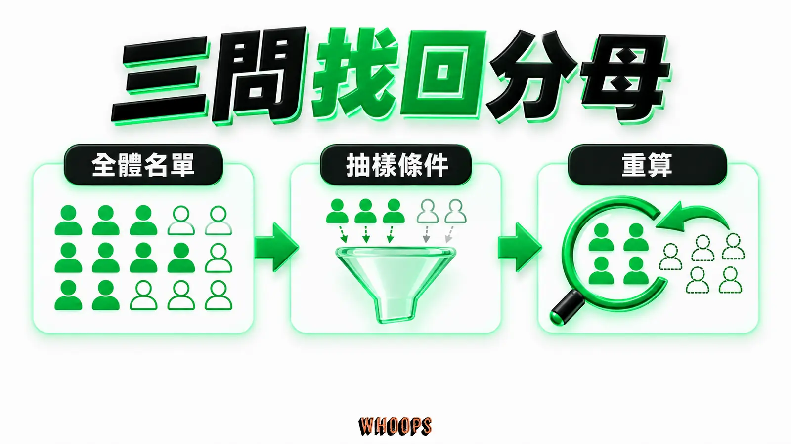 三問找回分母資訊圖:引用成功案例前的三問檢查:母體、篩選條件與納入退場者後的結論。圖內短標籤為「全體名單」、「抽樣條件」、「重算」,不填入未經核實的成效數字。