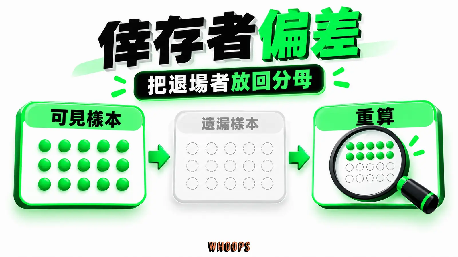 倖存者偏差 倖存者偏差主題資訊圖,以「把退場者放回分母」為核心,畫出「可見樣本」、「遺漏樣本」、「重算」之間的判斷關係。