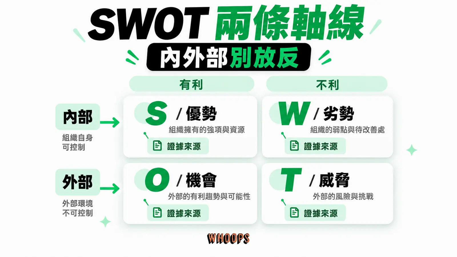優勢與劣勢是內部能力或限制,機會與威脅是外部變化;每一格都應附可查證的證據。